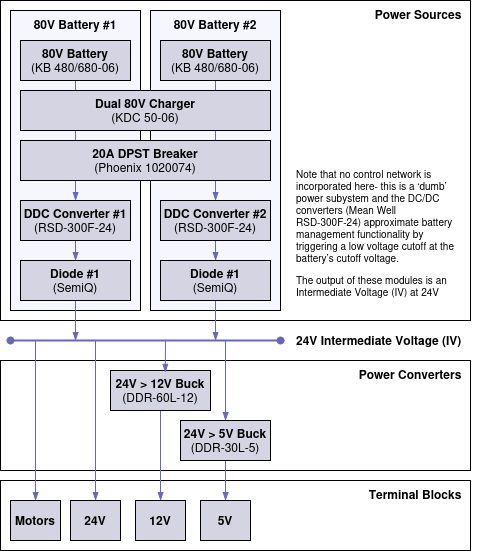 Wheeled Robot with CANopen and ROS2 Control: GARP Power Subsystem Design