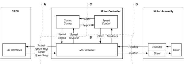 A Motor Controller Software Interface for the GARP